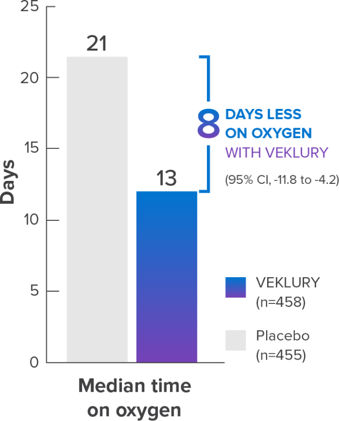 Days on oxygen with VEKLURY® (remdesivir)