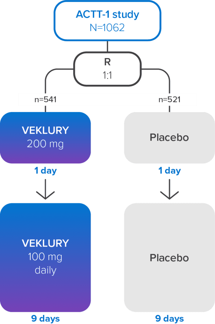 A graphic showing the ACTT-1 study design