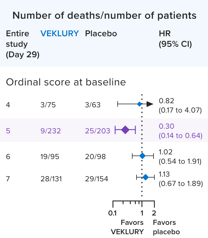 ACTT-1 Study data showing the number of patients and deaths