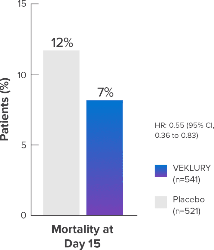 Mortality rate at day 15 with patients using US-VKYP-0883 08/25 VEKLURY® (remdesivir)
