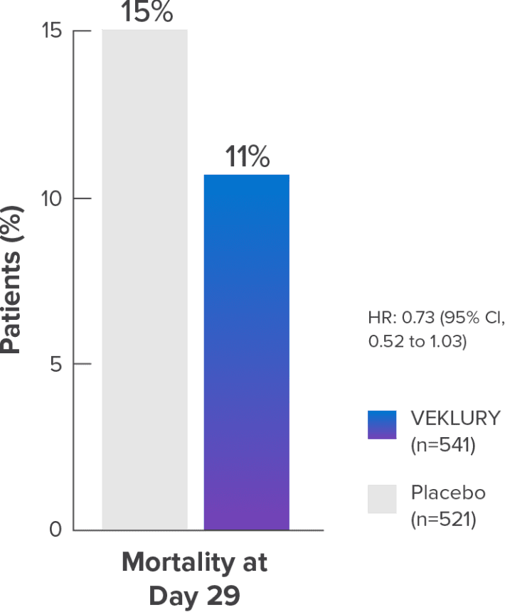 Mortality rate at day 29 with patients using VEKLURY® (remdesivir)