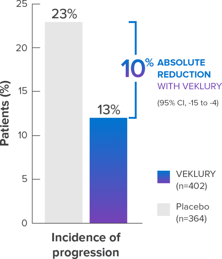 Incidence of progression with VEKLURY® (remdesivir)