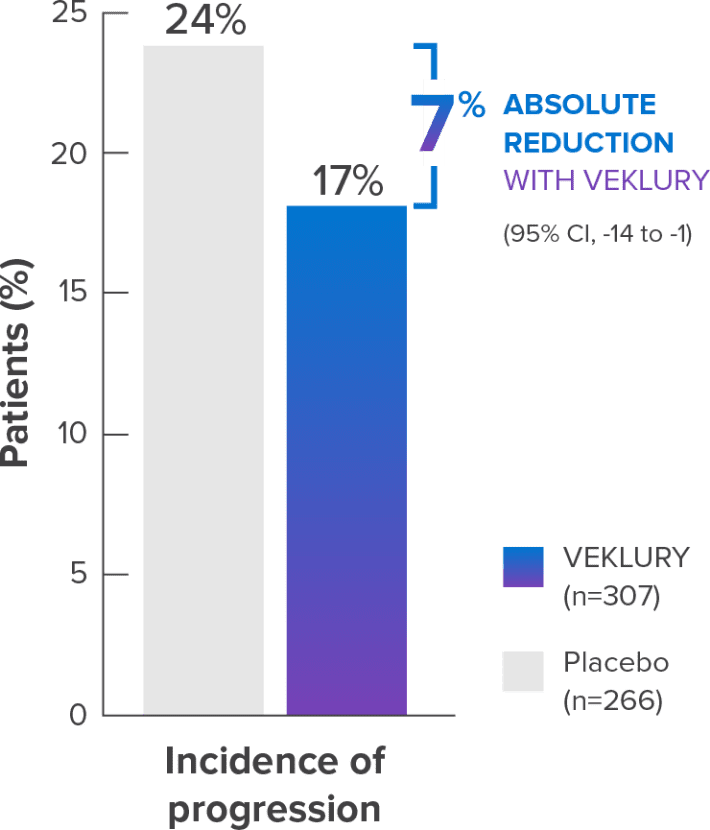 Incidence of progression with VEKLURY® (remdesivir) vs. placebo
