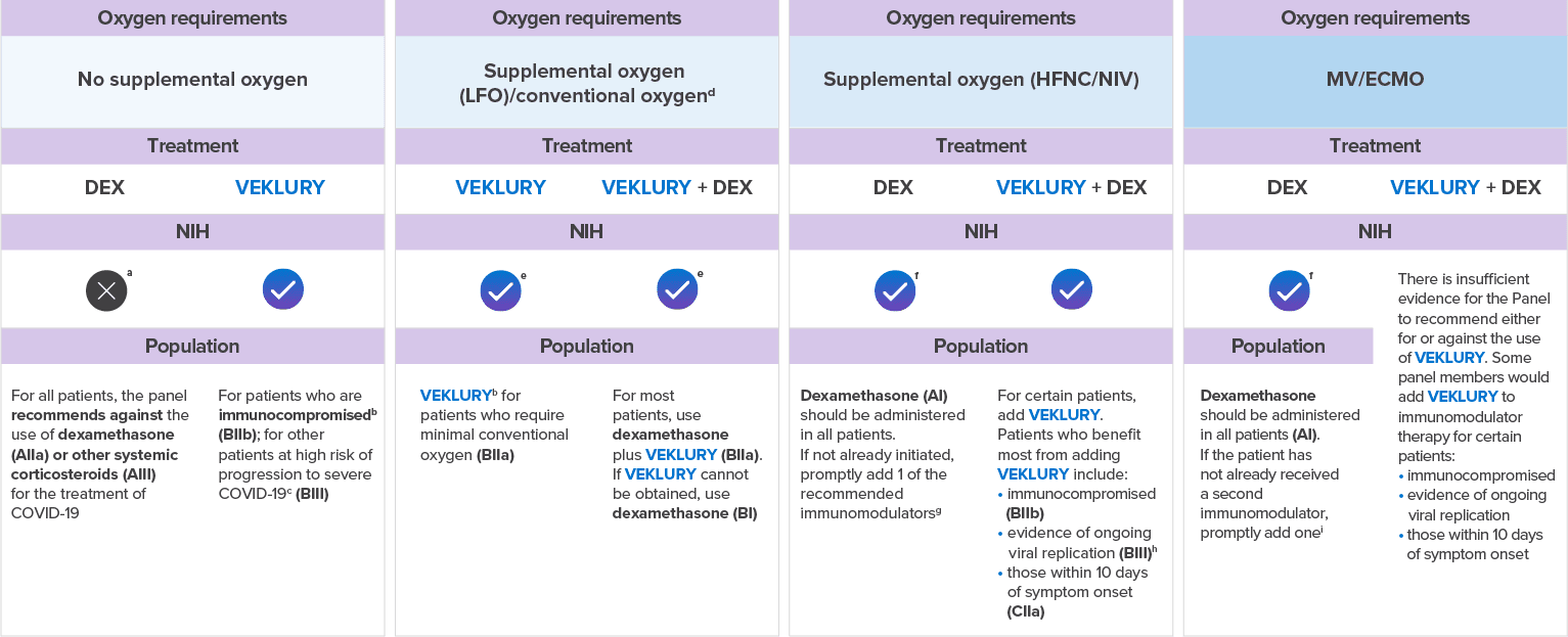 Guidelines related to the use of VEKLURY® and corticosteroids in patients hospitalized with COVID-19