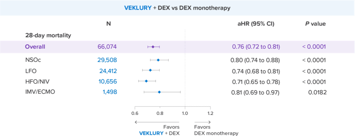 Reduction in 28-day mortality risk by supplemental oxygen subgroup table
