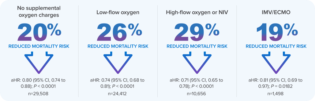 20 26 29 19 percent reduced mortality risk icon