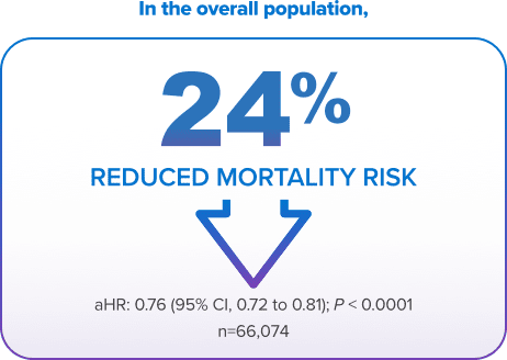 24 percent reduced mortality risk icon