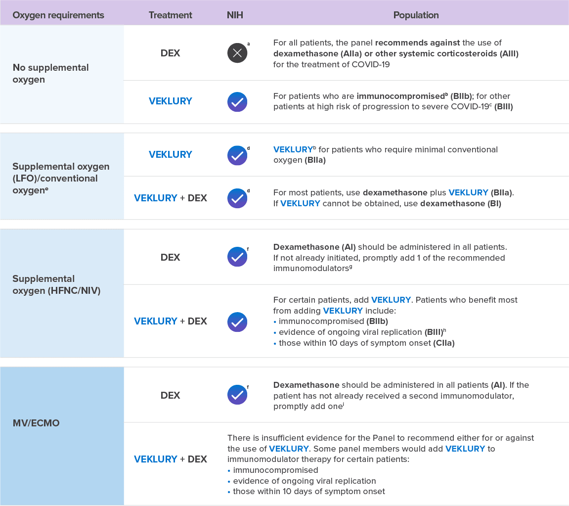Guidelines related to the use of VEKLURY® and corticosteroids in patients hospitalized with COVID-19