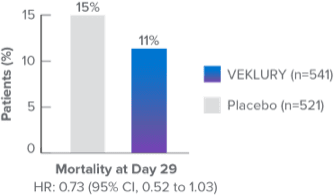 veklury-day-29-mortality-bar-chart
