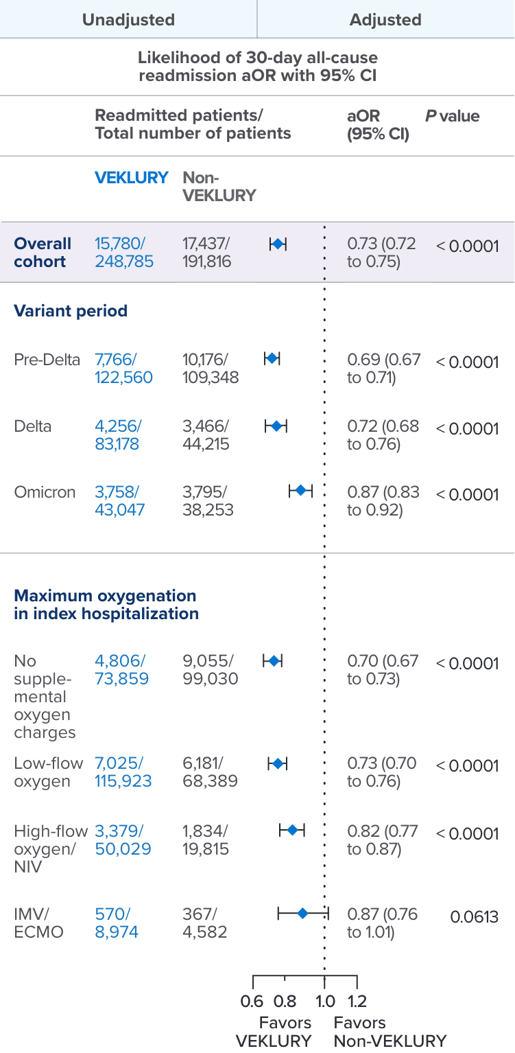 VEKLURY® (remdesivir) 30-day readmission table