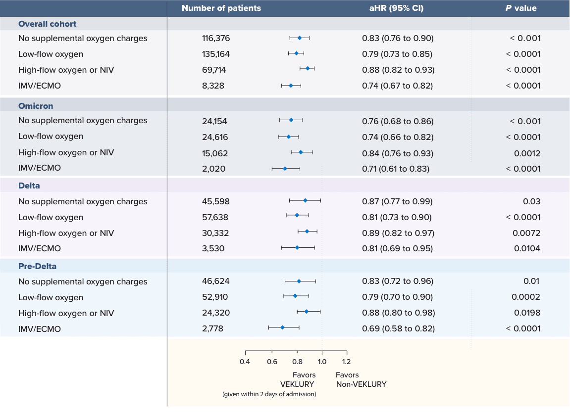 28 day mortality outcomes observed with VEKLURY® table
