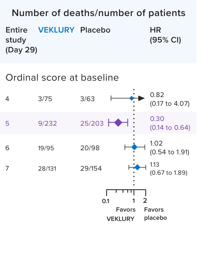 ACTT-1 Study data showing the number of patients and deaths