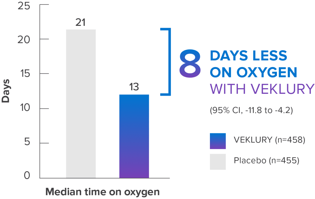 Days on oxygen with VEKLURY® (remdesivir)