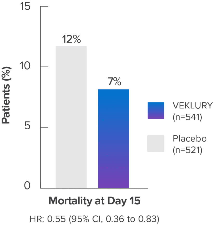 Mortality rate at day 15 with patients using VEKLURY® (remdesivir)