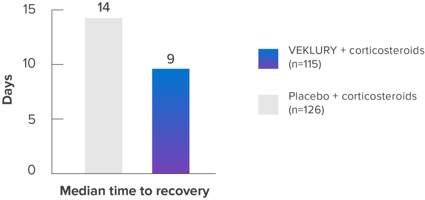 A bar graph showing the recovery time in patients when receiving VEKLURY® (remdesivir)