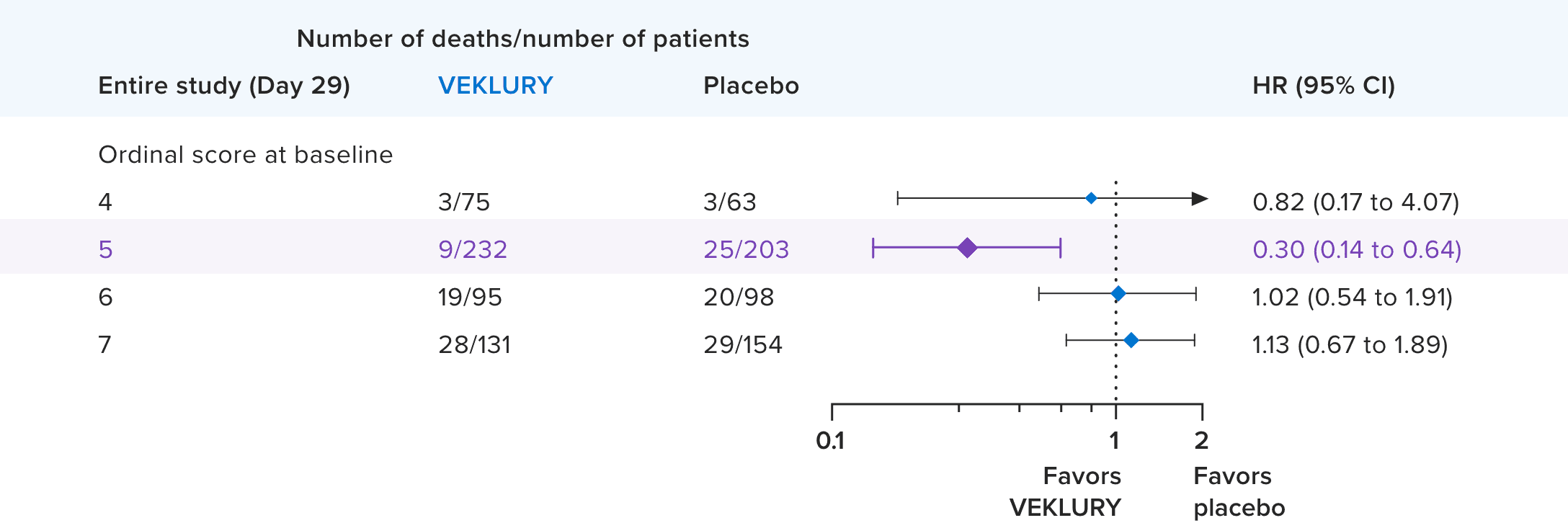 ACTT-1 Study data showing the number of patients and deaths