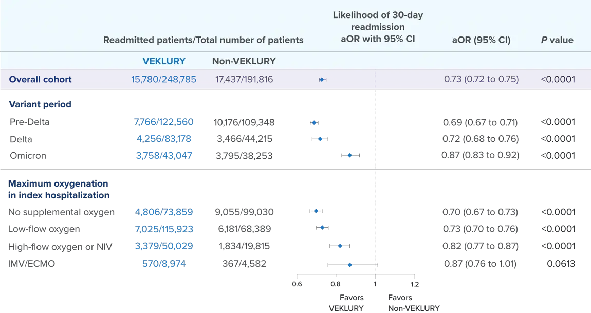 Clinical status data with VEKLURY® (remdesivir) vs. placebo on Day 15