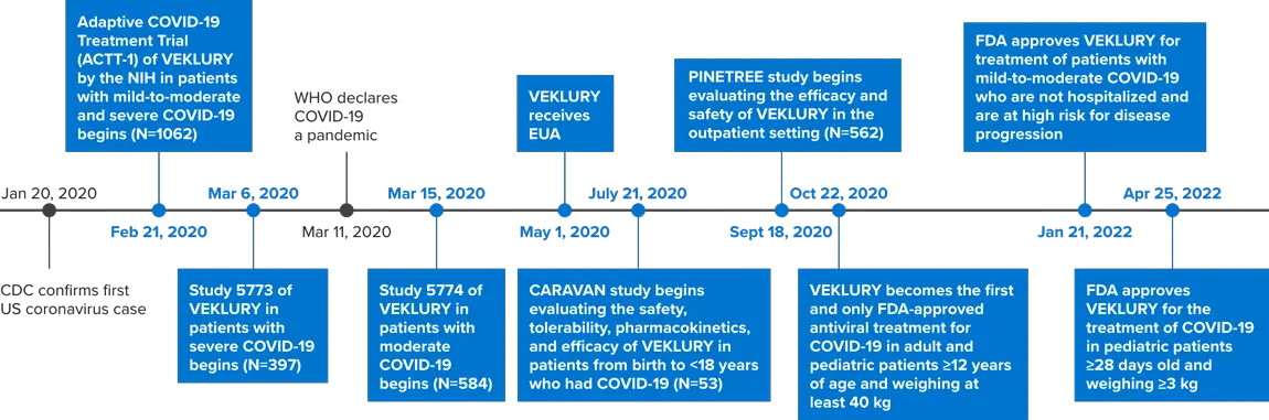Timeline of the development of VEKLURY® (remdesivir)