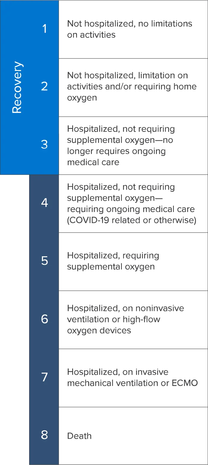 A graphic showing the patient's clinical status assessed on an 8-point ordinal scale