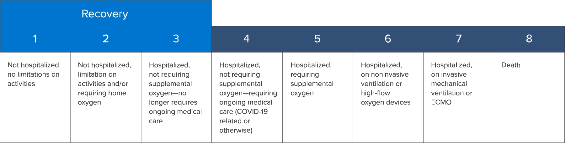 A graphic showing the patient's clinical status assessed on an 8-point ordinal scale