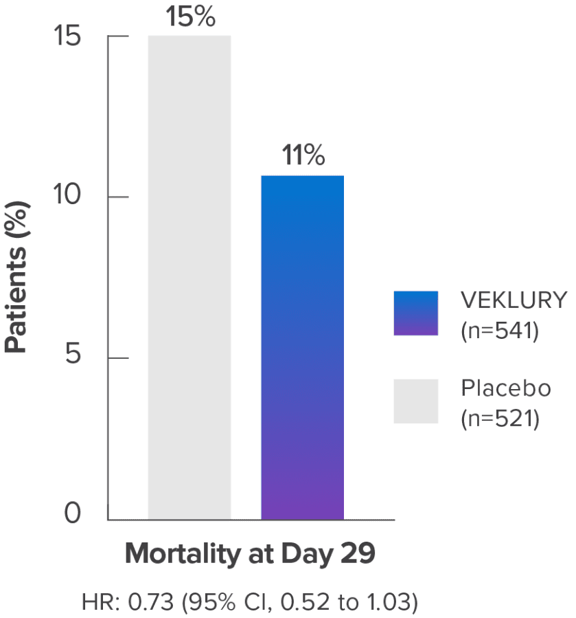 Mortality rate at day 29 with patients using VEKLURY® (remdesivir)